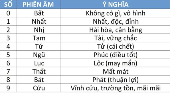 Ý nghĩa các con số từ 0 đến 99